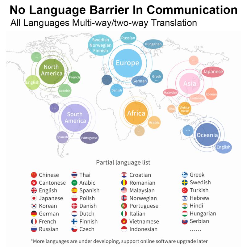  Smart Language Translator AI supported languages